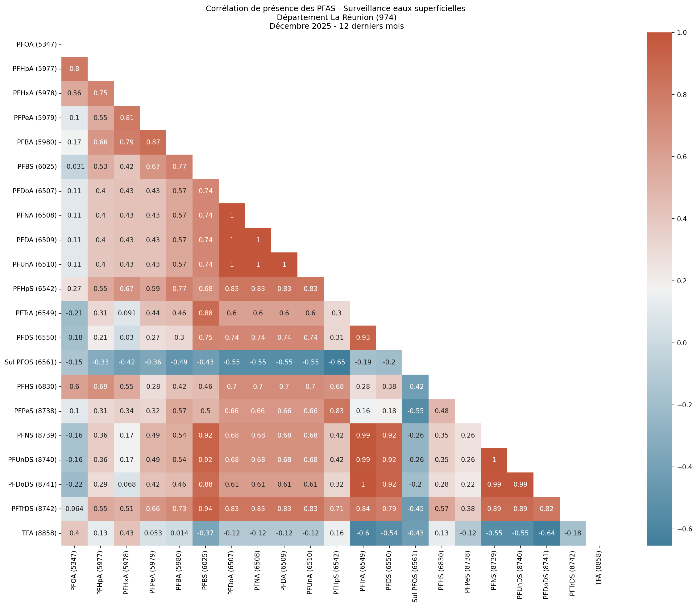 Analyses au niveau départemental